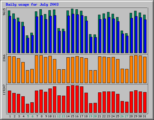 Daily statistics